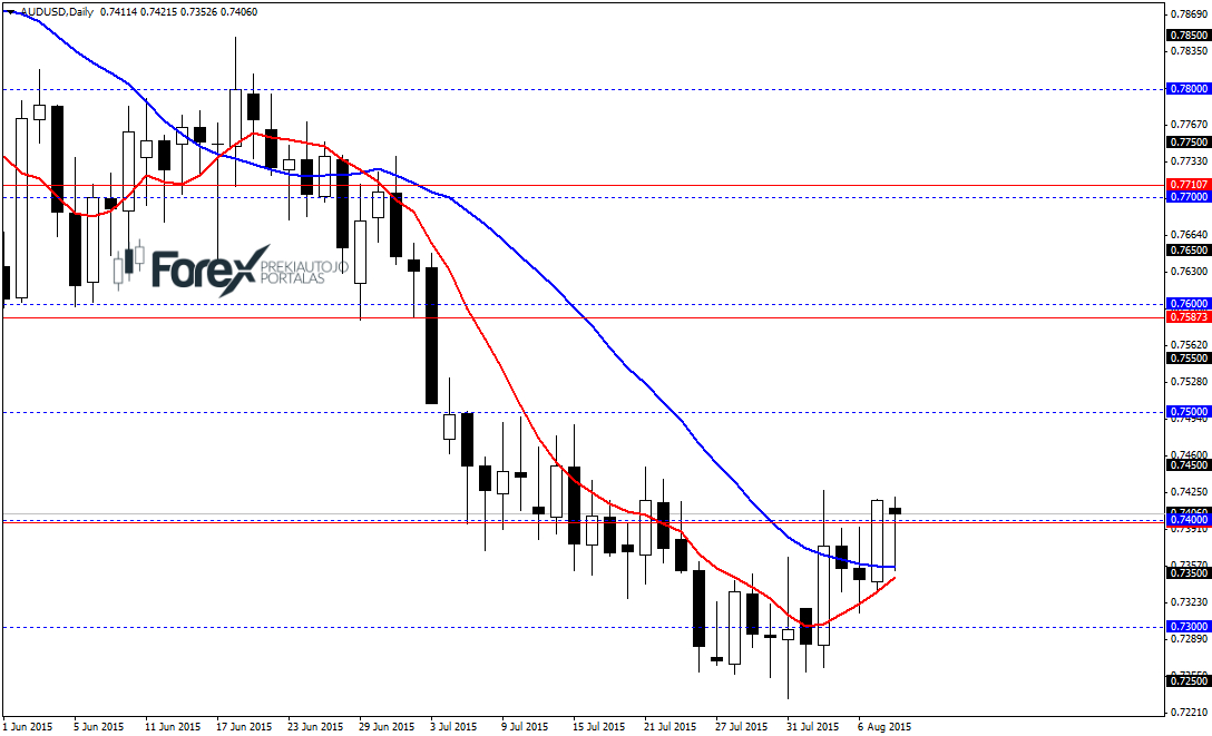 valiutu kursai forex