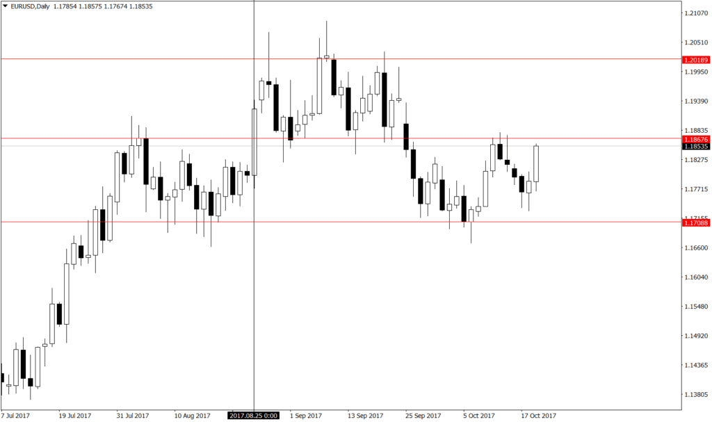 Forex naujienos
