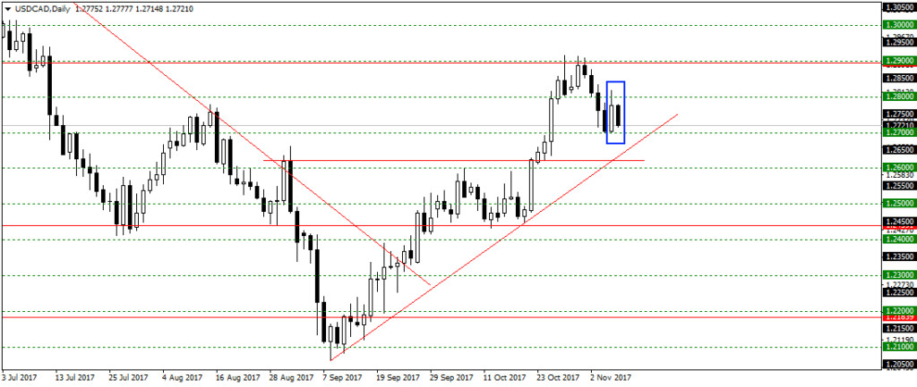 Forex grafiku analize