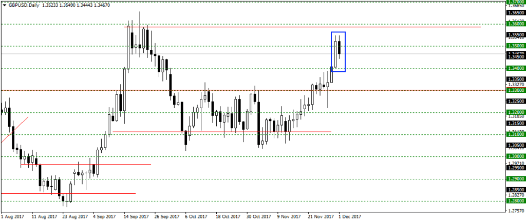 Technine analize forex