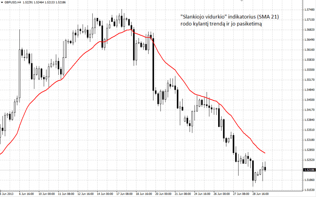 slankiojo vidurkio indikatorius