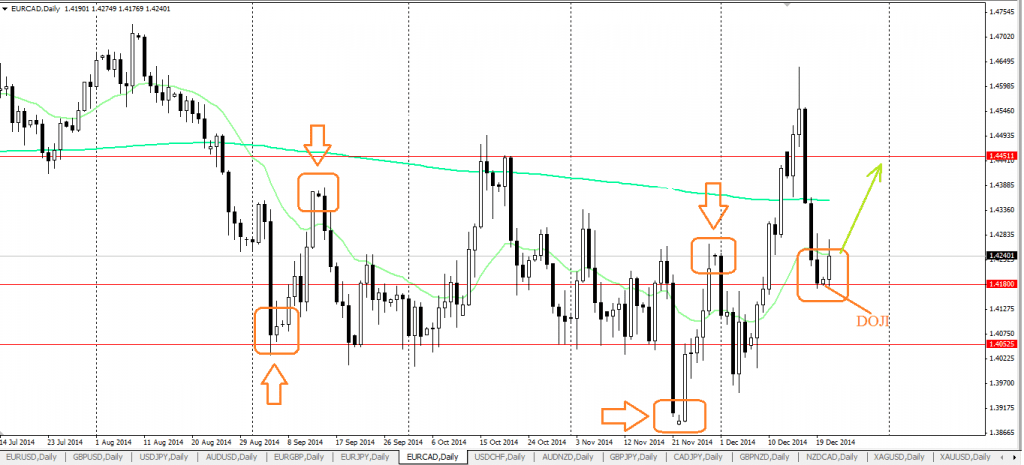 EURCAD