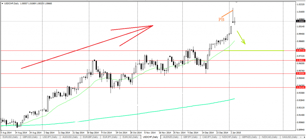 USDCHF