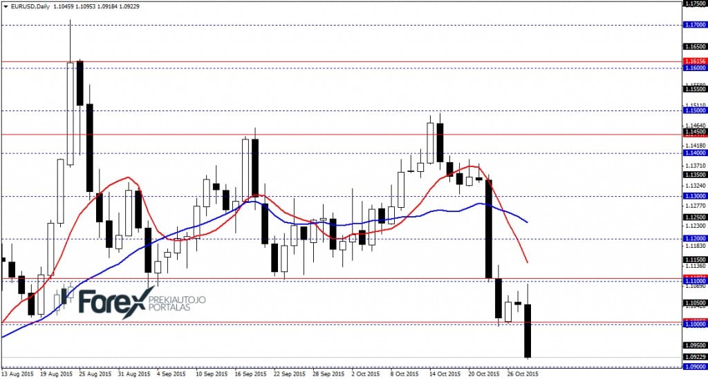 EURUSDDaily