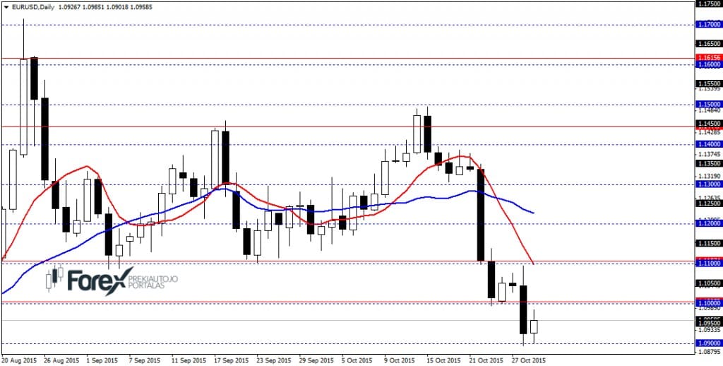 EURUSDDaily