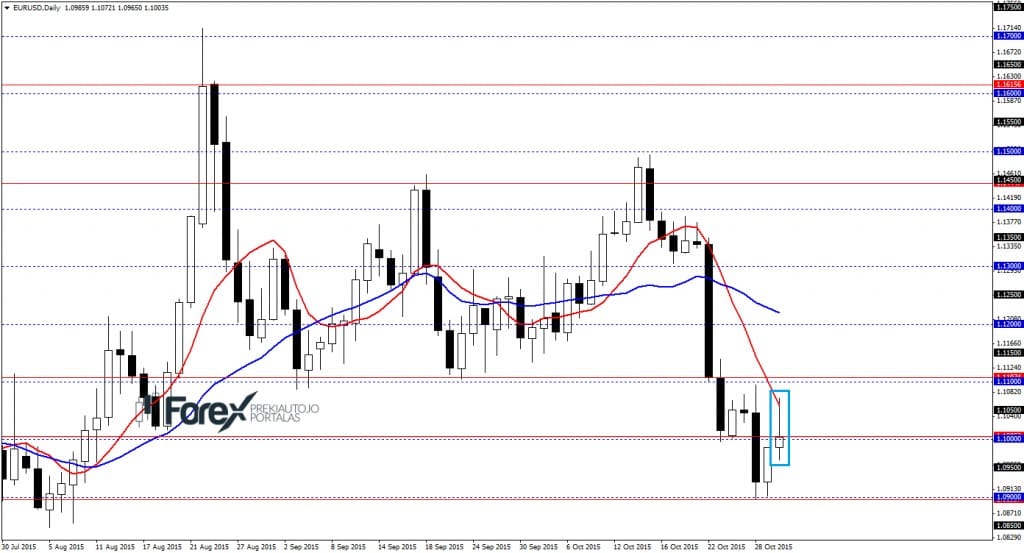 EURUSDDaily