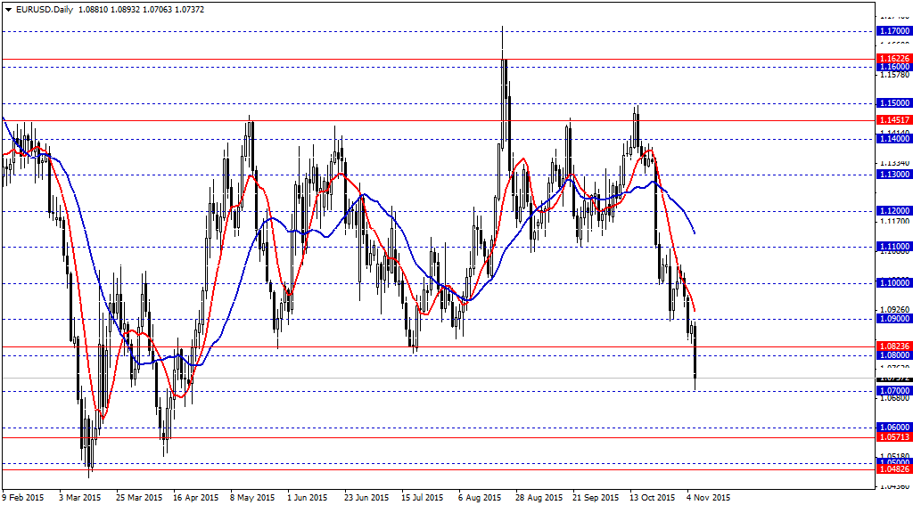 EURUSDDaily