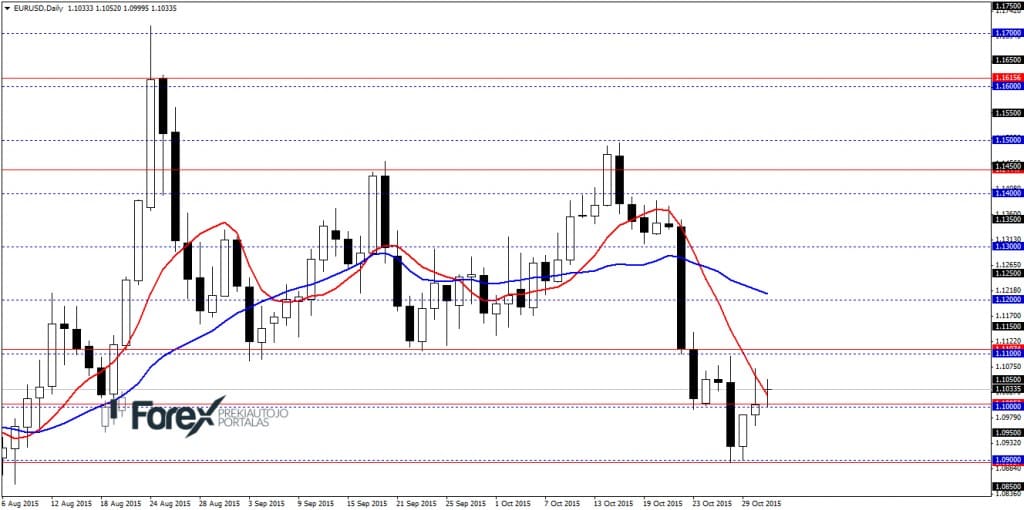 EURUSDDaily