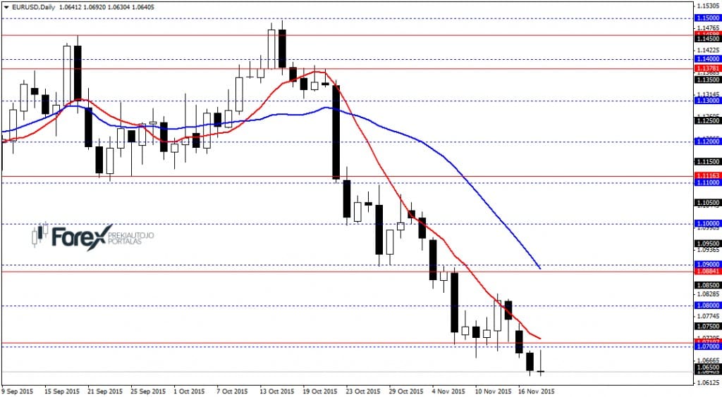 EURUSDDaily