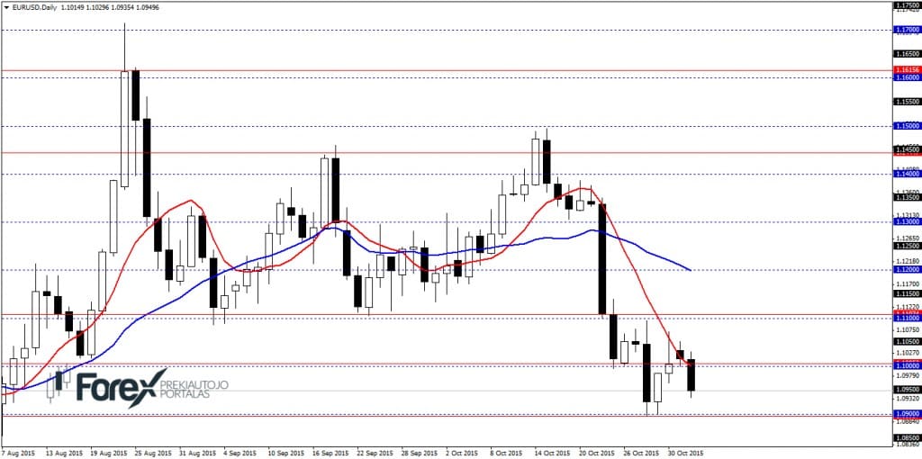 EURUSDDaily