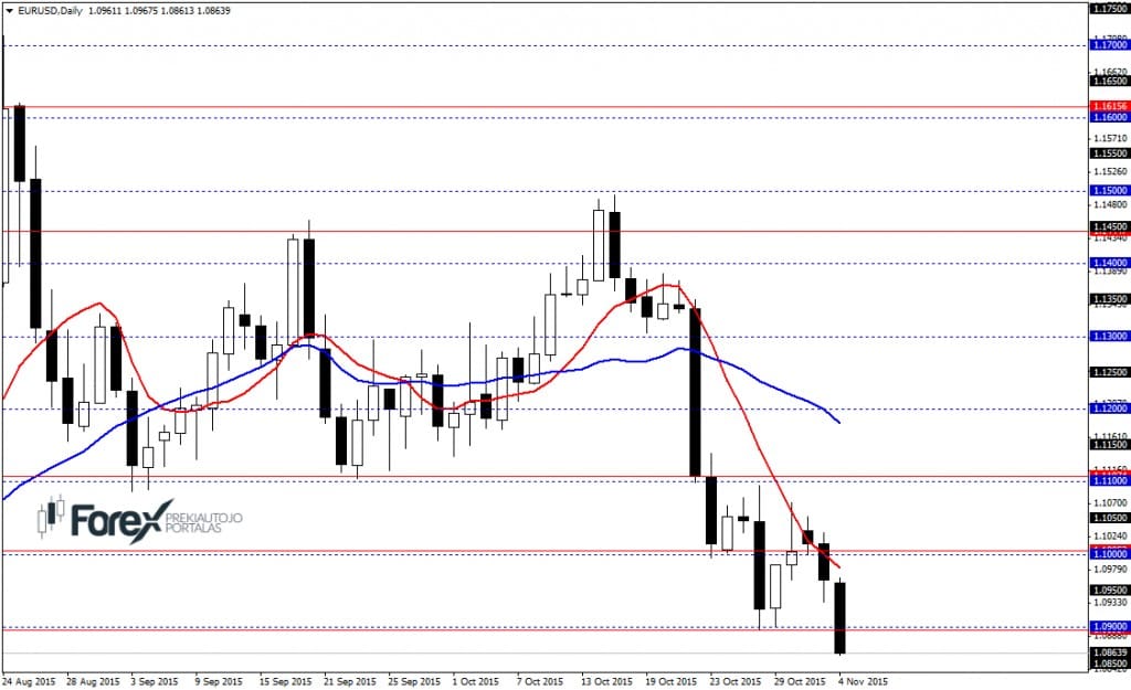 EURUSDDaily