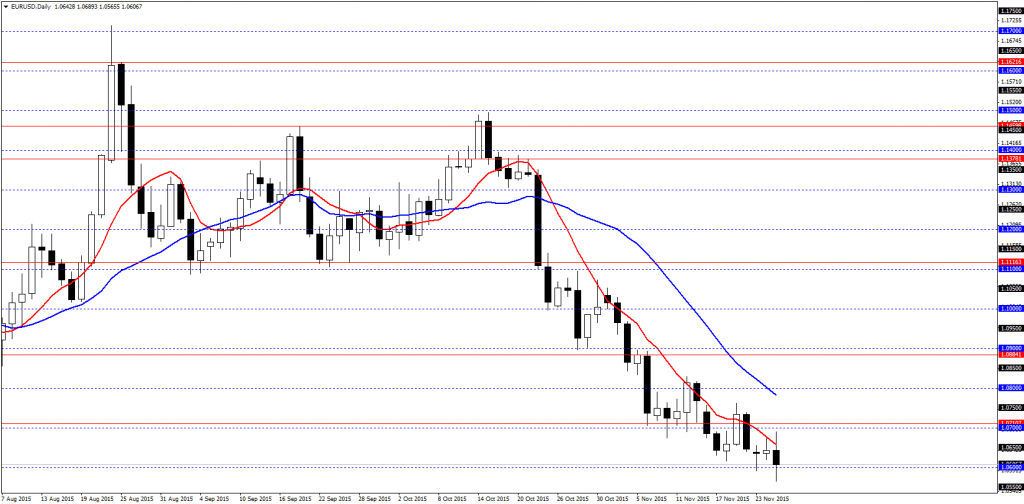 EURUSDDaily