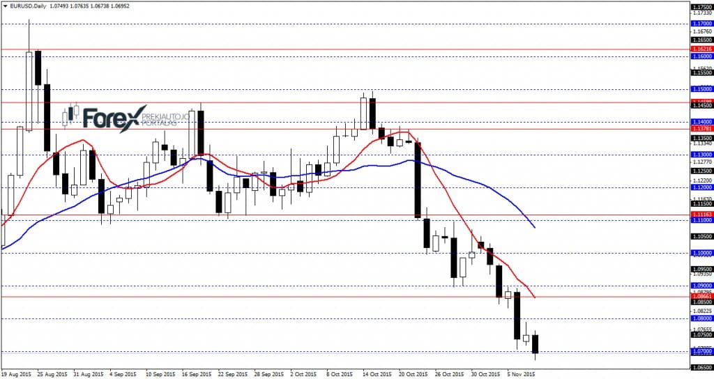 EURUSDDaily