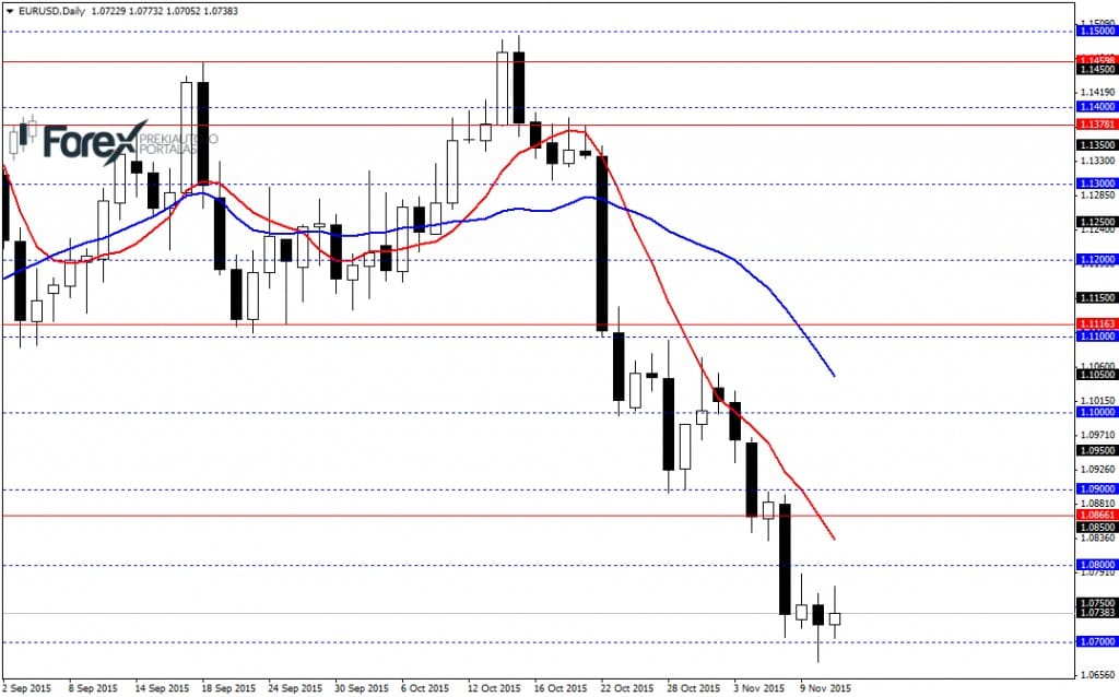 EURUSDDaily