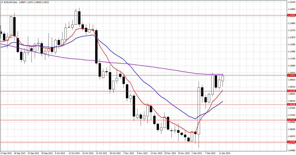 EURUSDDaily