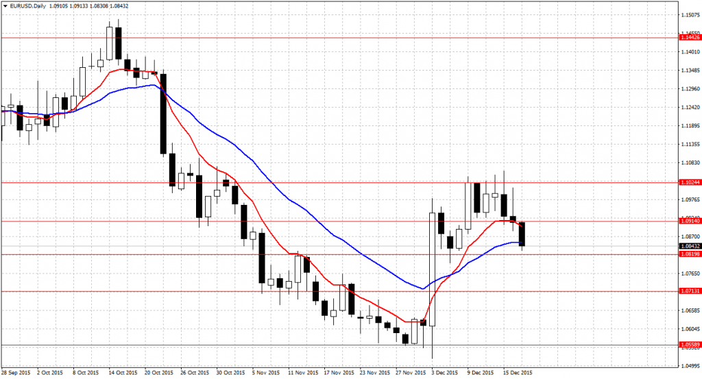 EURUSDDaily