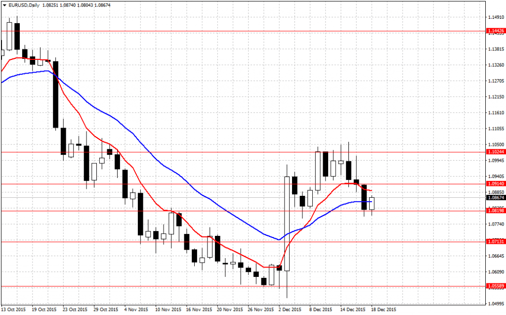 EURUSDDaily