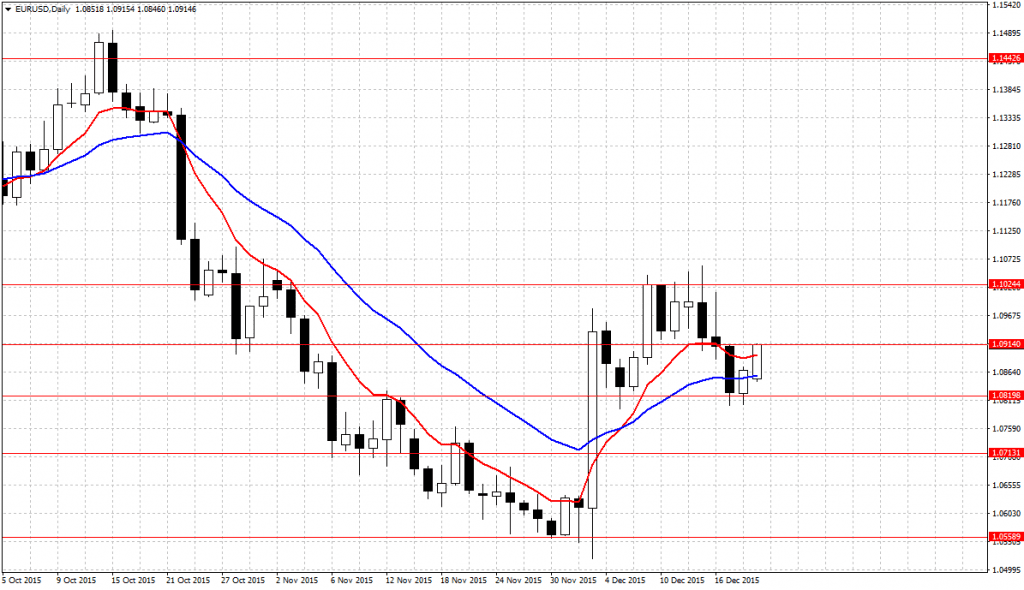 EURUSDDaily