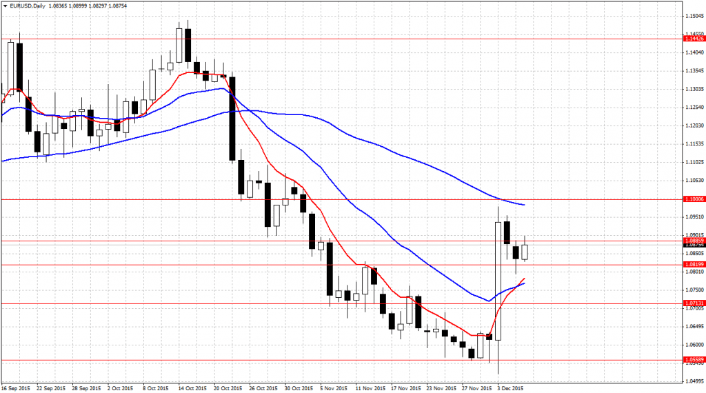 EURUSDDaily