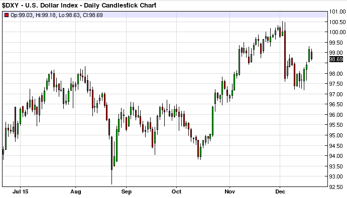 dxy chart