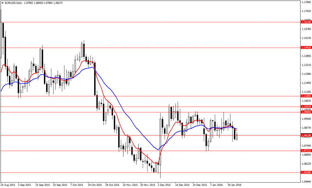 EURUSDDaily