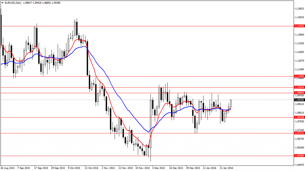 EURUSDDaily