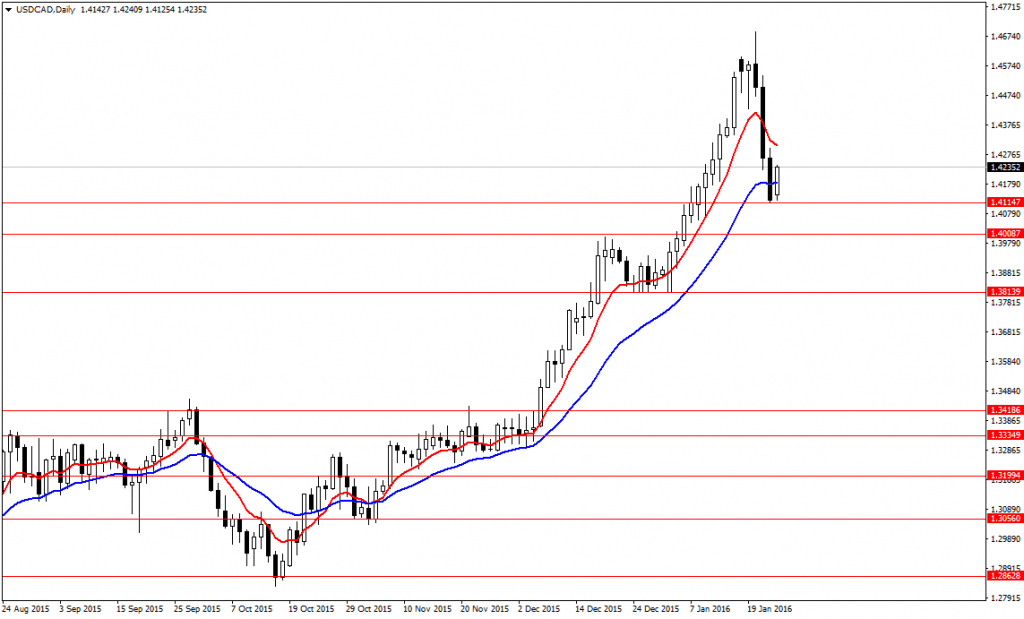 USDCADDaily