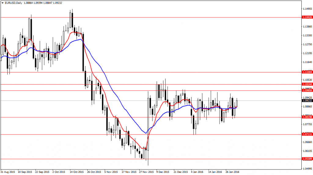 EURUSDDaily