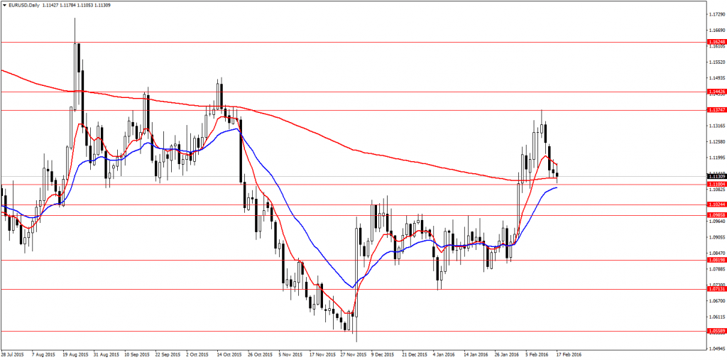 EURUSDDaily