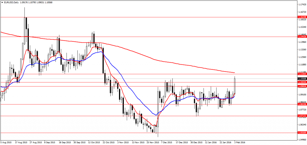 EURUSDDaily