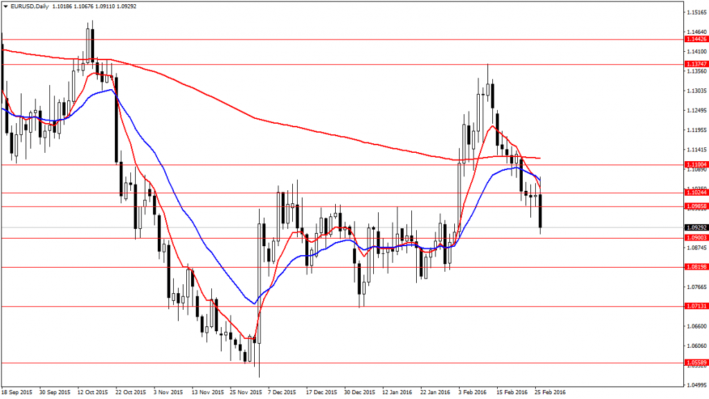 EURUSDDaily