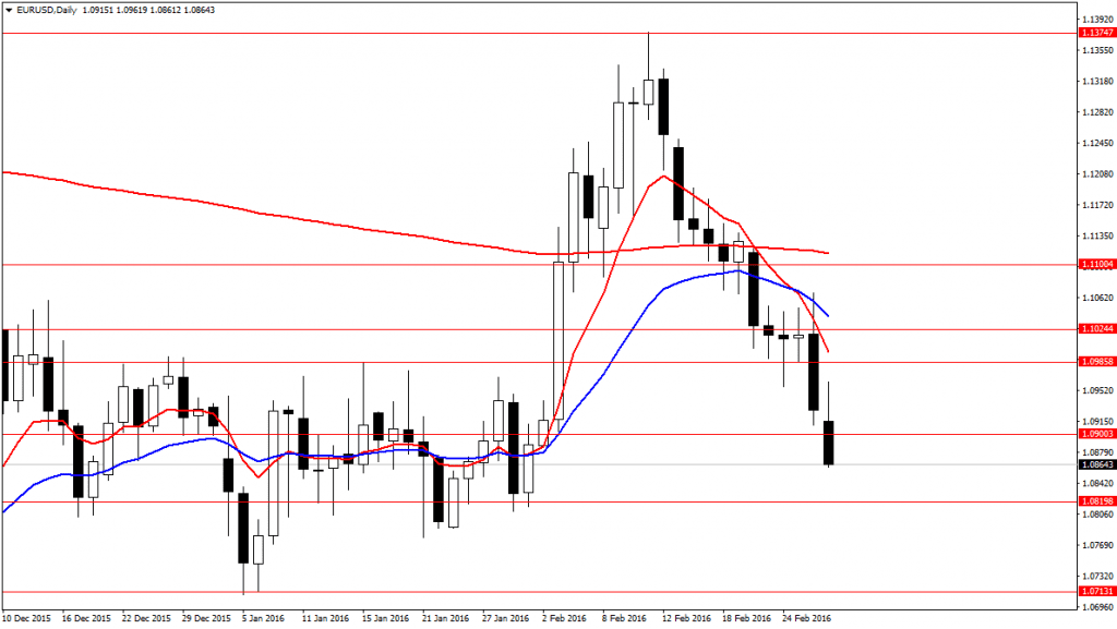 EURUSDDaily