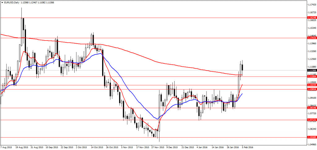 EURUSDDaily