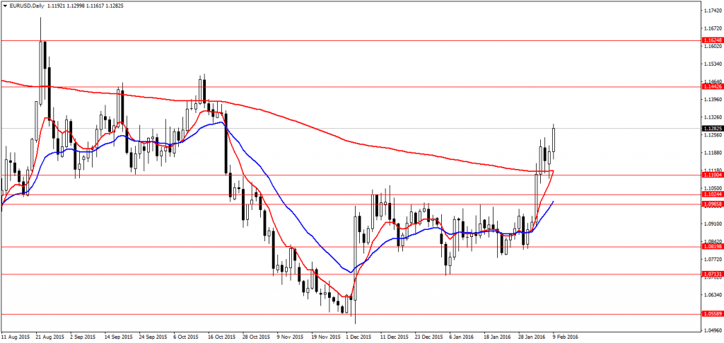 EURUSDDaily