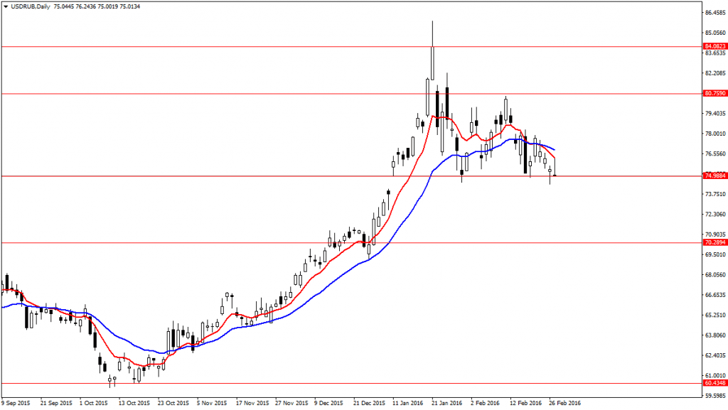 USDRUBDaily