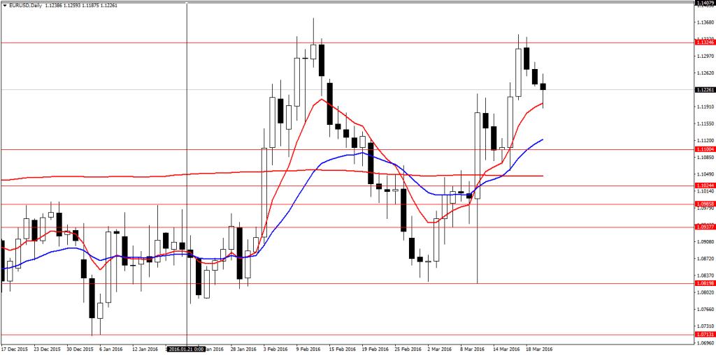 EURUSDDaily