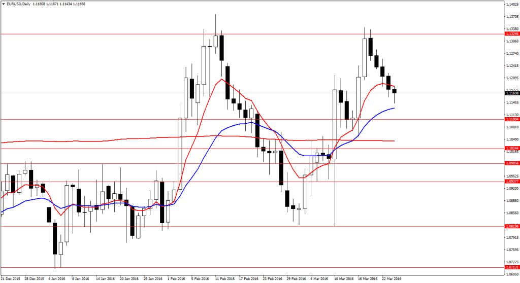 EURUSDDaily