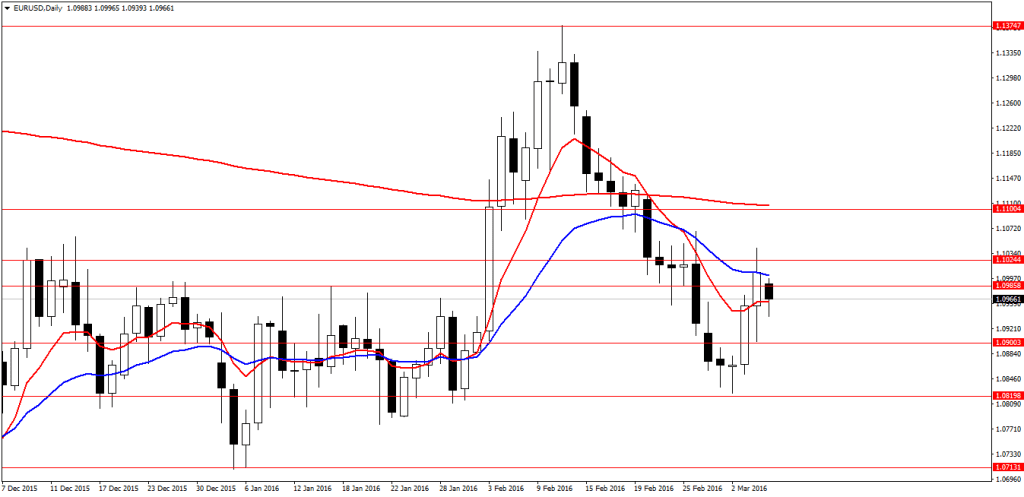 EURUSDDaily