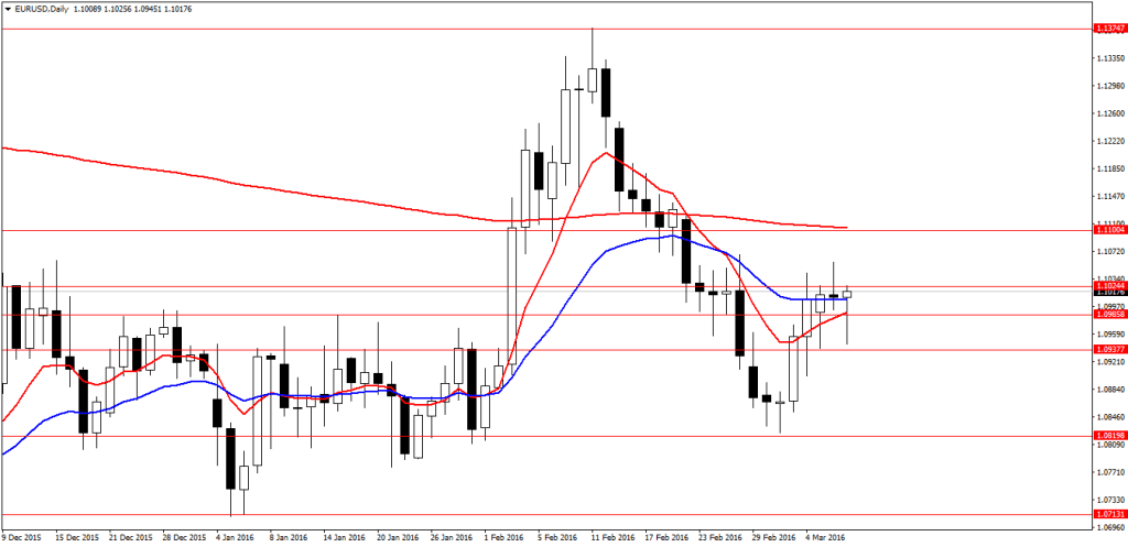 EURUSDDaily