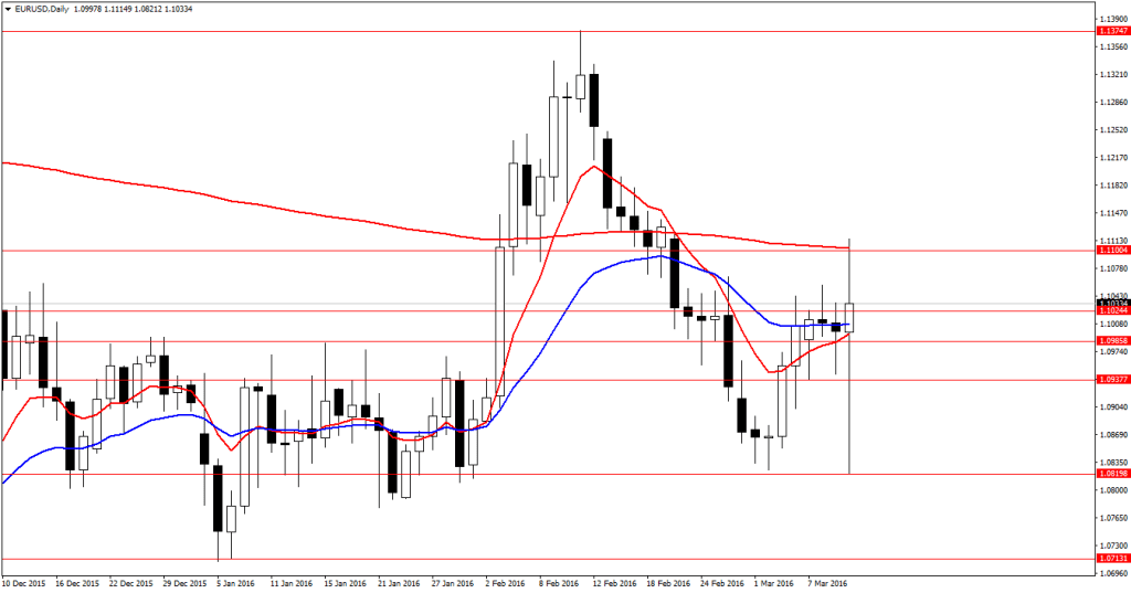 EURUSDDaily