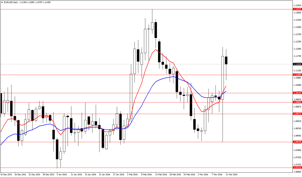 EURUSDDaily