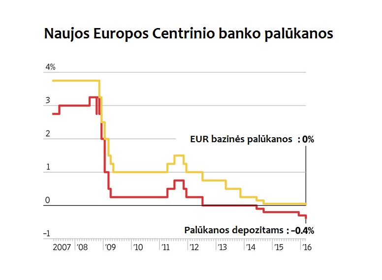 ecb naujos palukanos