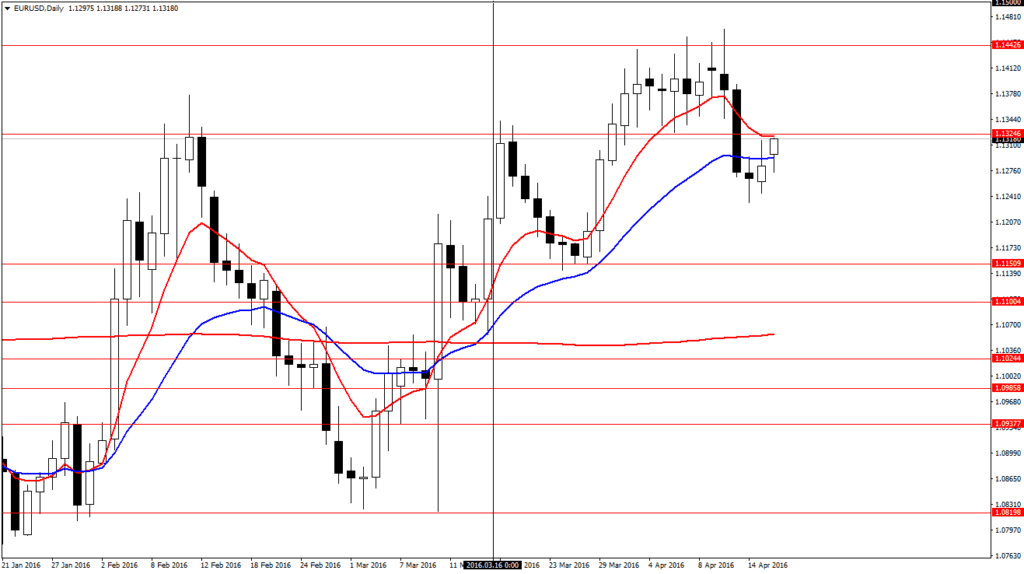 EURUSDDaily