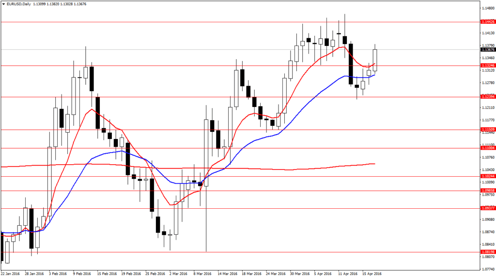 EURUSDDaily