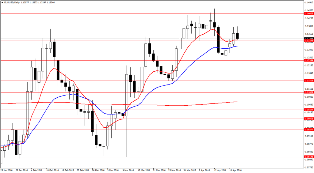 EURUSDDaily