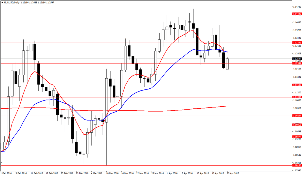 EURUSDDaily