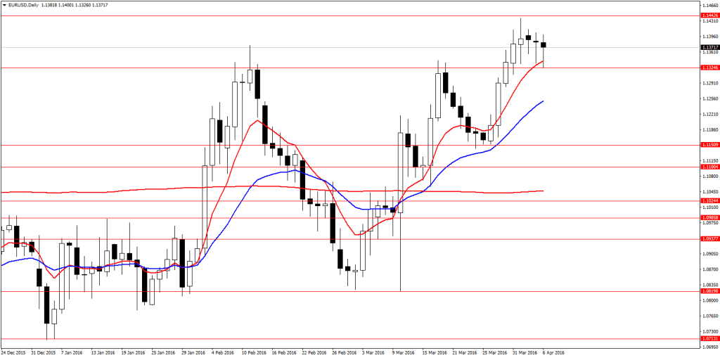 EURUSDDaily