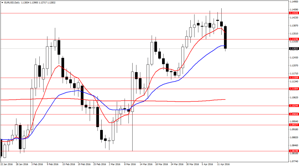 EURUSDDaily