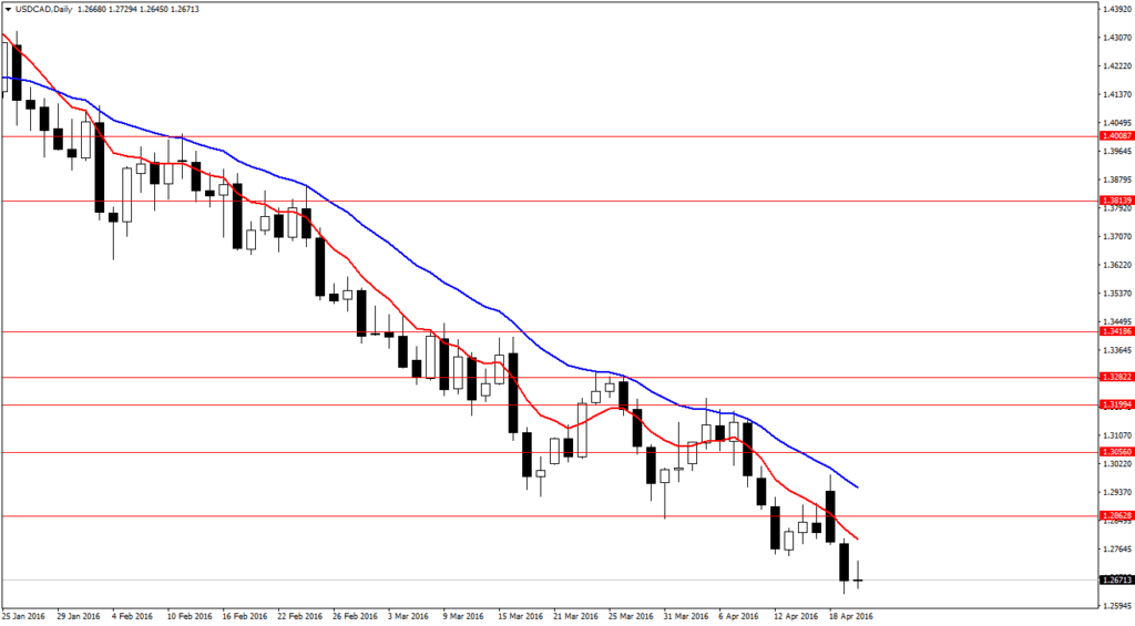 USDCADDaily