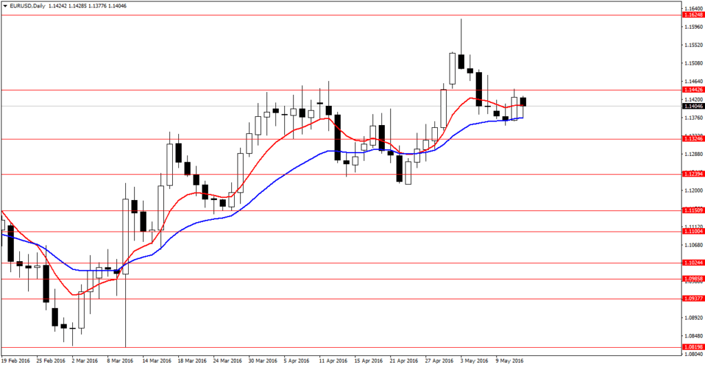 EURUSDDaily